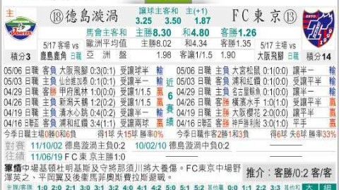 东京FC对德岛比分预测：残阵坐镇主场，J1劲旅防线告急能否挡住J2黑马？
