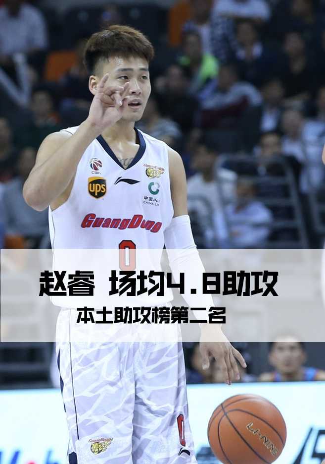 本土助攻王领衔群星 CBA九轮过后本土助攻榜风云盘点 北京队核心方硕运球疾驰,眼神坚毅,用一次次犀利的突破撕开对手防线