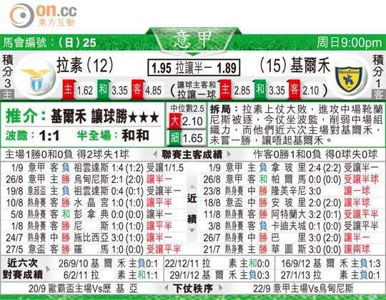 切沃vs拉齐奥比分预测 昔日飞驴为尊严而战，蓝鹰已瞄准杯赛决赛？